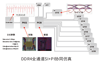 DDR仿真对象：DDR2/3/4、LPDDR2/3等